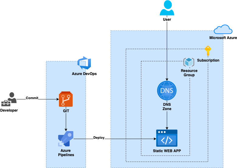 Azure Static Web App architecture